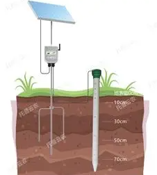 土壤监测